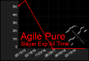 Total Graph of Agile Pure