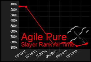 Total Graph of Agile Pure