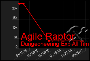 Total Graph of Agile Raptor
