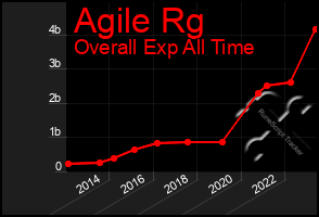 Total Graph of Agile Rg