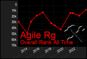 Total Graph of Agile Rg