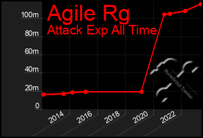 Total Graph of Agile Rg