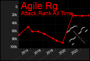 Total Graph of Agile Rg