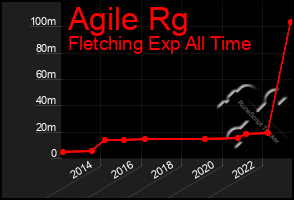 Total Graph of Agile Rg