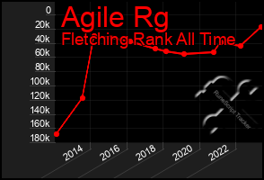 Total Graph of Agile Rg