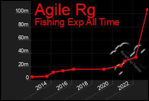 Total Graph of Agile Rg