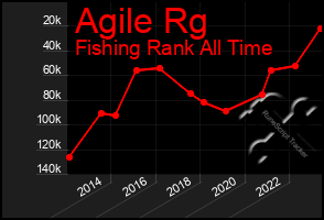 Total Graph of Agile Rg