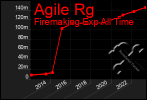 Total Graph of Agile Rg