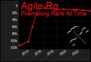 Total Graph of Agile Rg