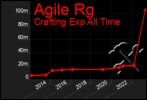 Total Graph of Agile Rg