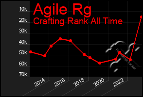 Total Graph of Agile Rg