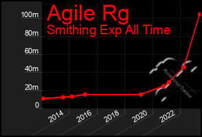 Total Graph of Agile Rg