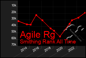 Total Graph of Agile Rg