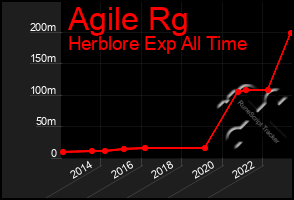 Total Graph of Agile Rg