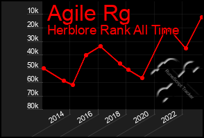 Total Graph of Agile Rg