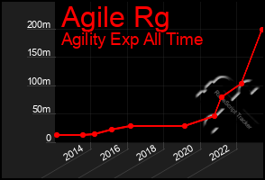 Total Graph of Agile Rg