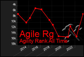 Total Graph of Agile Rg