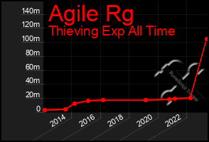 Total Graph of Agile Rg