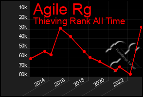 Total Graph of Agile Rg