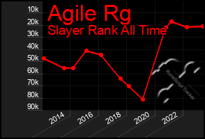 Total Graph of Agile Rg