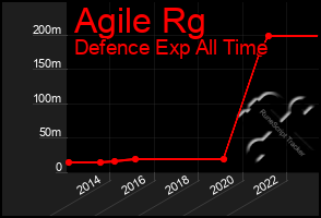 Total Graph of Agile Rg