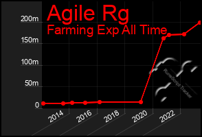 Total Graph of Agile Rg