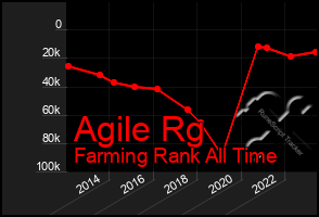 Total Graph of Agile Rg