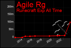 Total Graph of Agile Rg