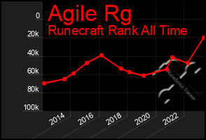 Total Graph of Agile Rg