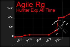 Total Graph of Agile Rg