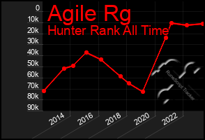 Total Graph of Agile Rg