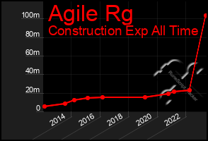 Total Graph of Agile Rg