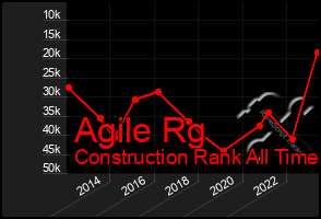 Total Graph of Agile Rg