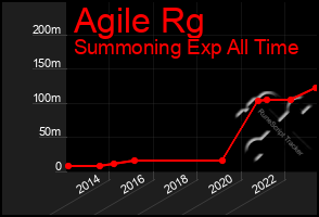 Total Graph of Agile Rg