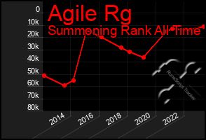 Total Graph of Agile Rg