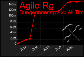 Total Graph of Agile Rg