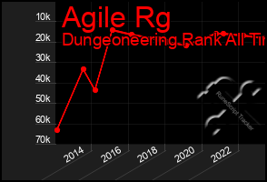 Total Graph of Agile Rg