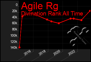 Total Graph of Agile Rg