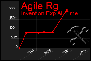 Total Graph of Agile Rg