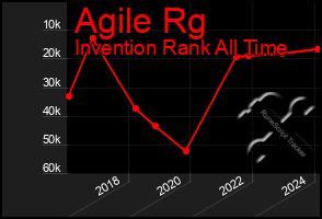 Total Graph of Agile Rg