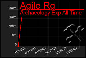 Total Graph of Agile Rg