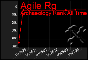 Total Graph of Agile Rg