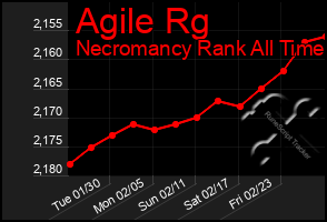 Total Graph of Agile Rg