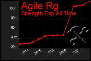 Total Graph of Agile Rg