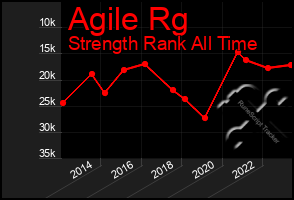 Total Graph of Agile Rg