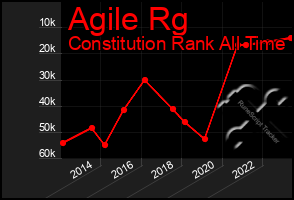 Total Graph of Agile Rg