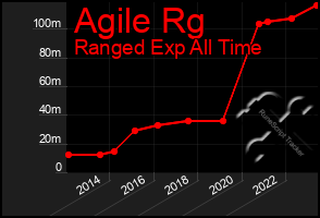 Total Graph of Agile Rg