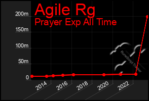 Total Graph of Agile Rg