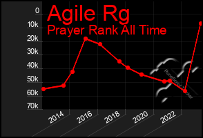 Total Graph of Agile Rg