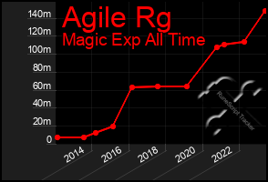 Total Graph of Agile Rg